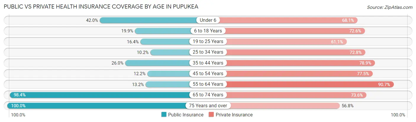 Public vs Private Health Insurance Coverage by Age in Pupukea