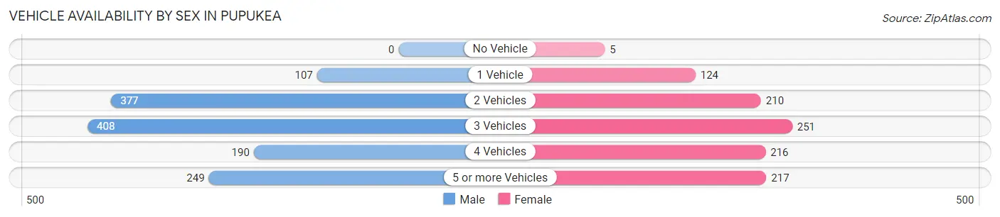 Vehicle Availability by Sex in Pupukea