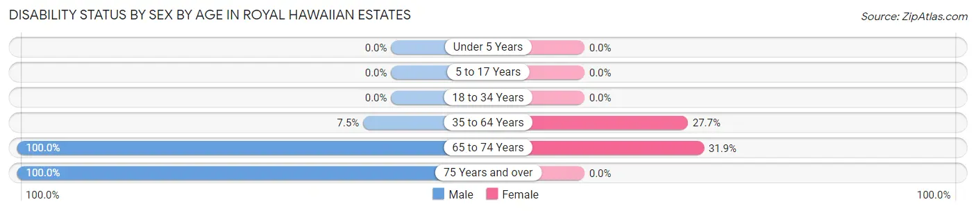Disability Status by Sex by Age in Royal Hawaiian Estates
