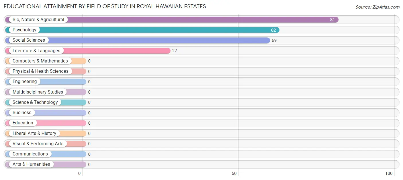 Educational Attainment by Field of Study in Royal Hawaiian Estates