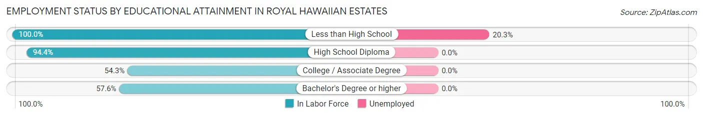 Employment Status by Educational Attainment in Royal Hawaiian Estates