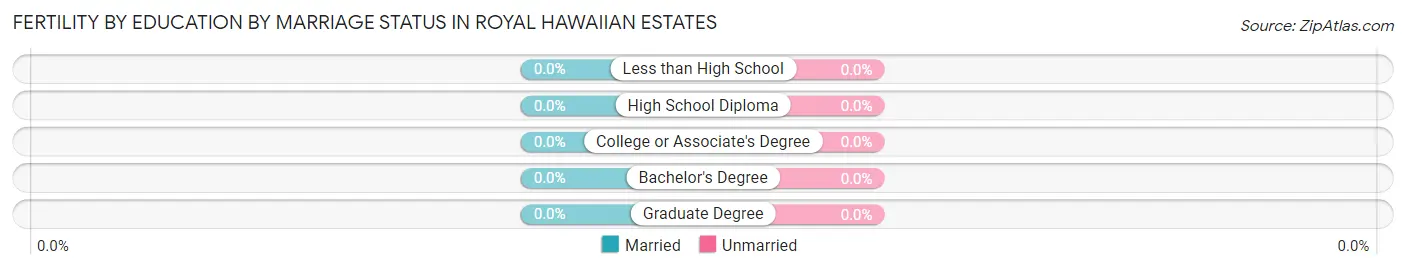 Female Fertility by Education by Marriage Status in Royal Hawaiian Estates