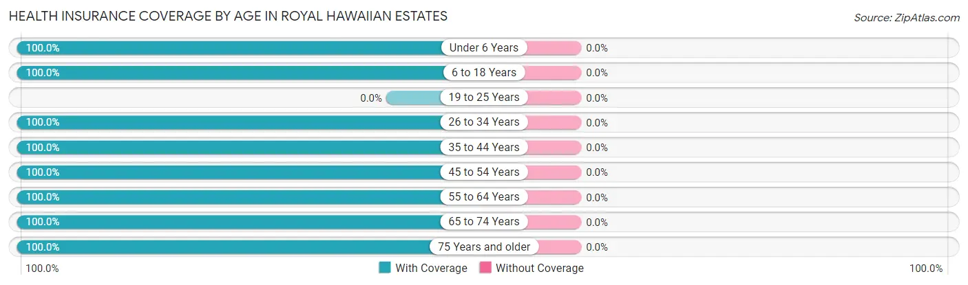 Health Insurance Coverage by Age in Royal Hawaiian Estates