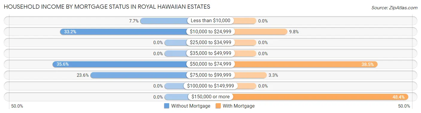 Household Income by Mortgage Status in Royal Hawaiian Estates