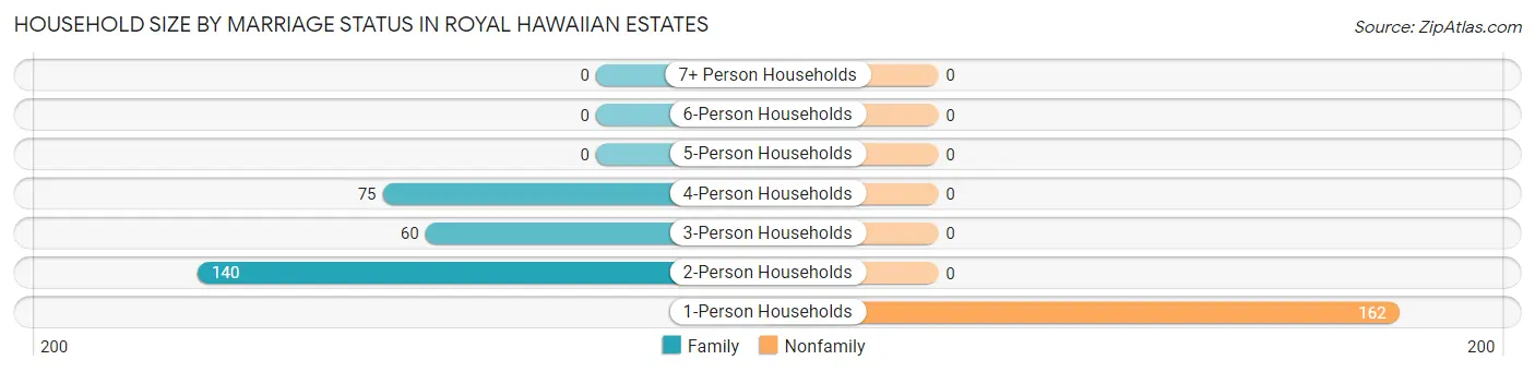 Household Size by Marriage Status in Royal Hawaiian Estates