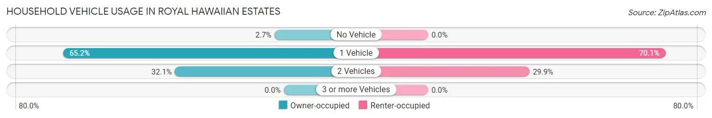 Household Vehicle Usage in Royal Hawaiian Estates