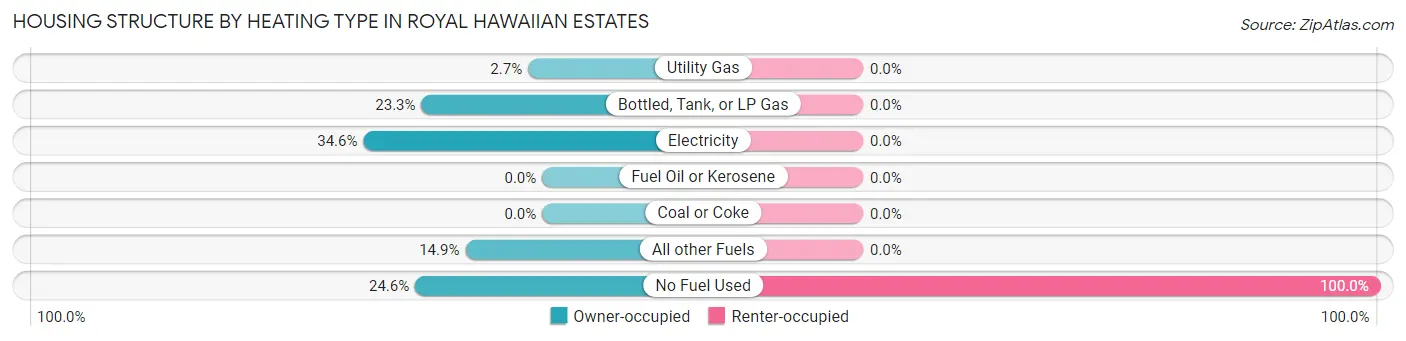 Housing Structure by Heating Type in Royal Hawaiian Estates