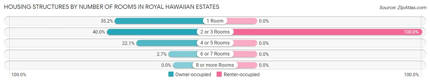 Housing Structures by Number of Rooms in Royal Hawaiian Estates