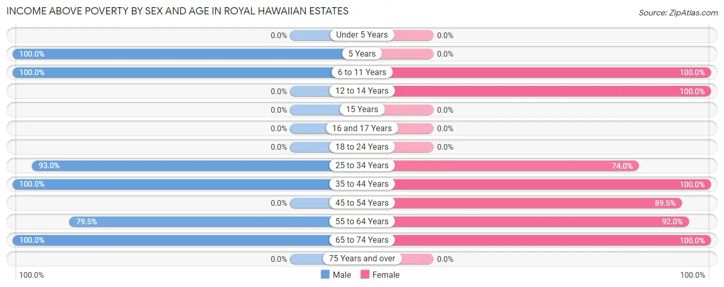 Income Above Poverty by Sex and Age in Royal Hawaiian Estates