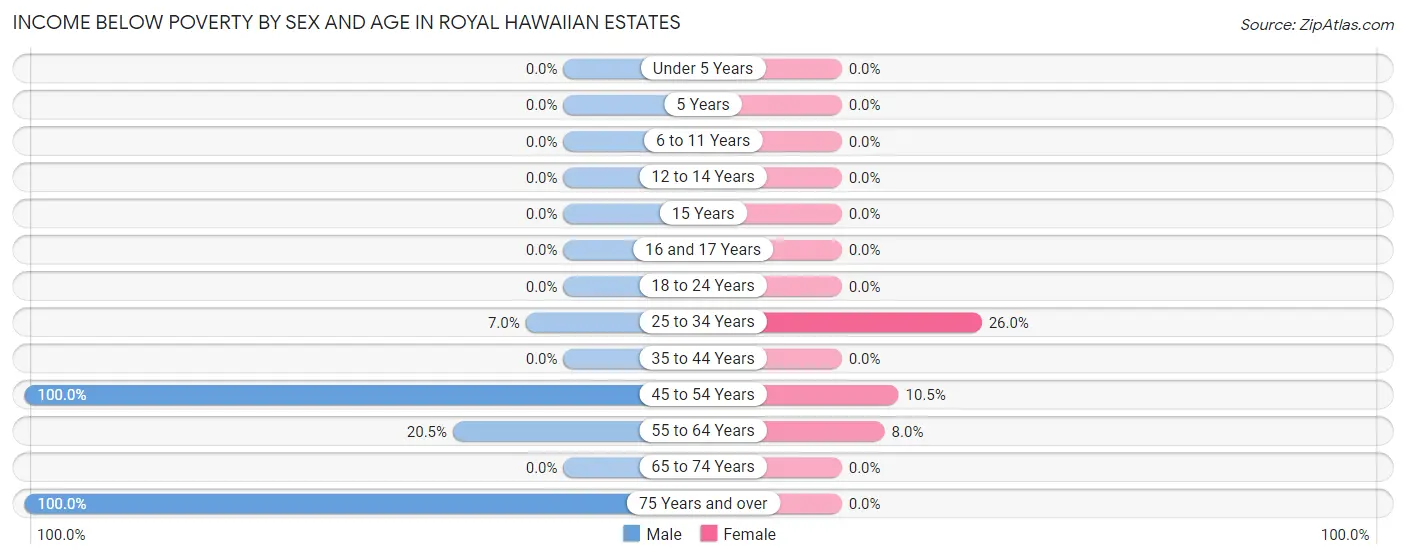 Income Below Poverty by Sex and Age in Royal Hawaiian Estates