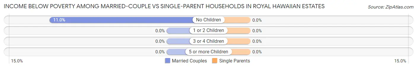 Income Below Poverty Among Married-Couple vs Single-Parent Households in Royal Hawaiian Estates