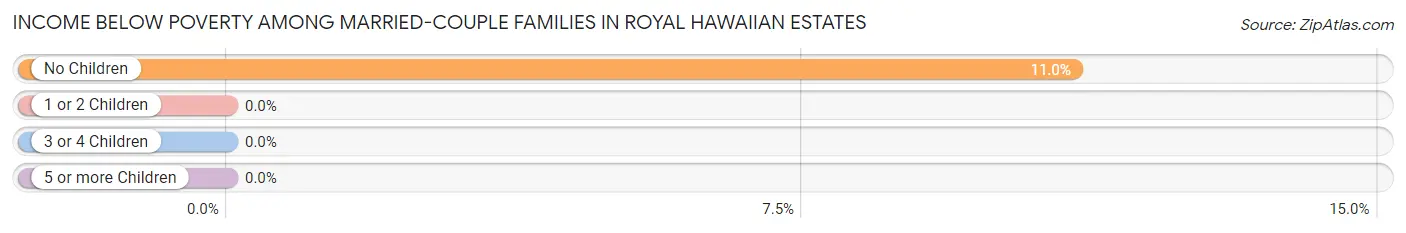 Income Below Poverty Among Married-Couple Families in Royal Hawaiian Estates