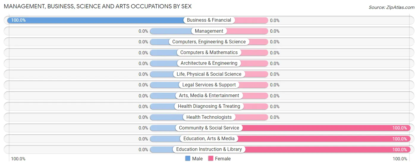 Management, Business, Science and Arts Occupations by Sex in Royal Hawaiian Estates