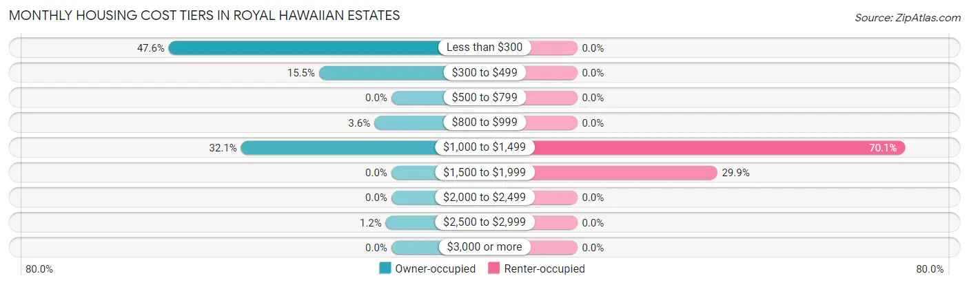 Monthly Housing Cost Tiers in Royal Hawaiian Estates
