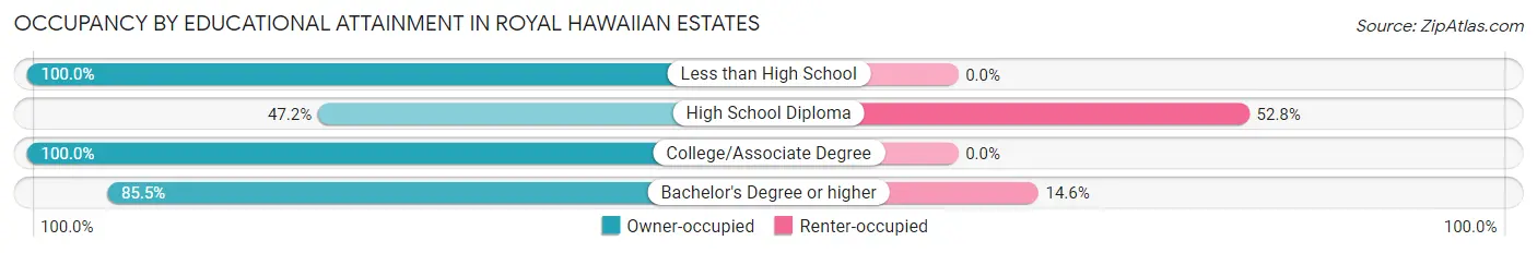 Occupancy by Educational Attainment in Royal Hawaiian Estates