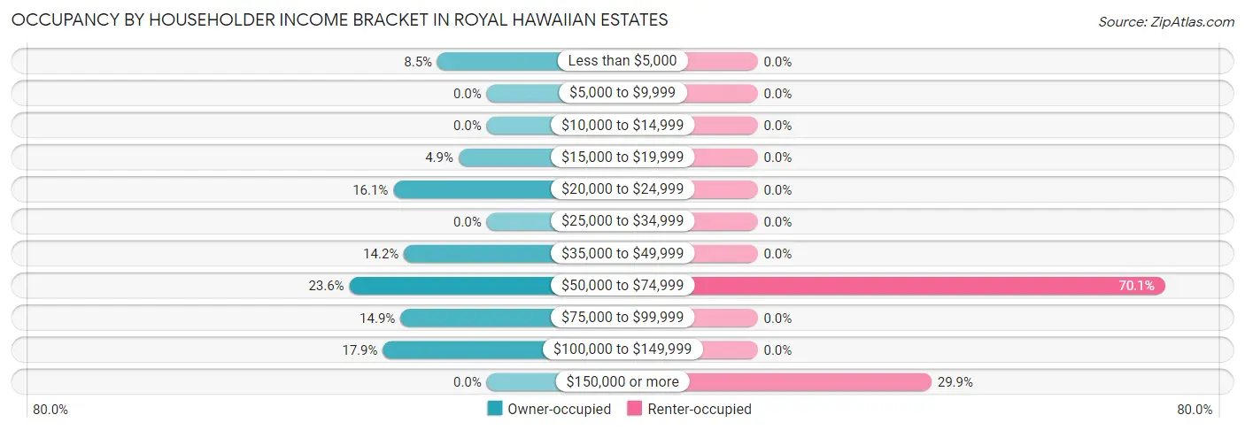 Occupancy by Householder Income Bracket in Royal Hawaiian Estates