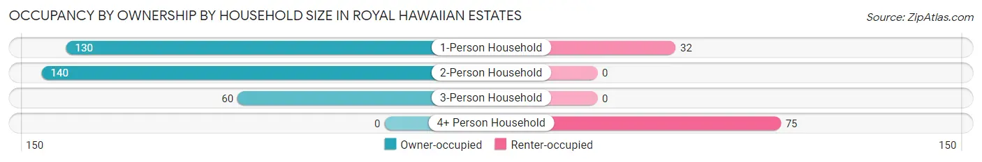 Occupancy by Ownership by Household Size in Royal Hawaiian Estates