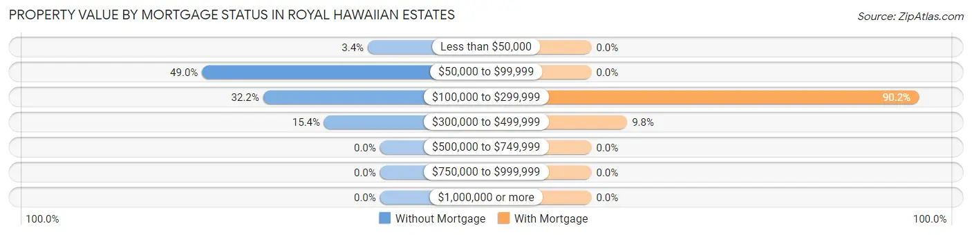 Property Value by Mortgage Status in Royal Hawaiian Estates