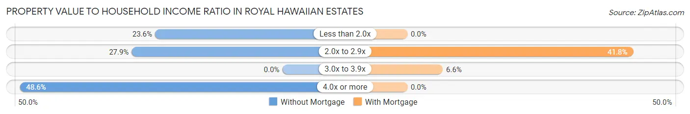 Property Value to Household Income Ratio in Royal Hawaiian Estates