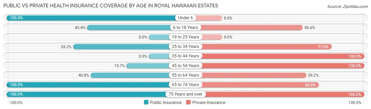 Public vs Private Health Insurance Coverage by Age in Royal Hawaiian Estates