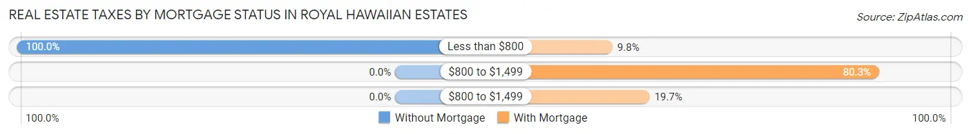 Real Estate Taxes by Mortgage Status in Royal Hawaiian Estates