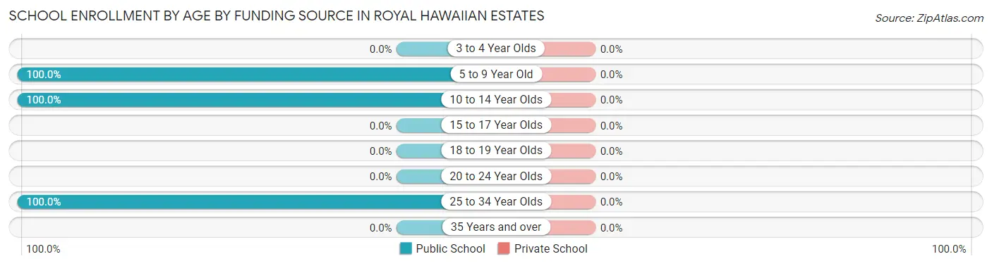 School Enrollment by Age by Funding Source in Royal Hawaiian Estates