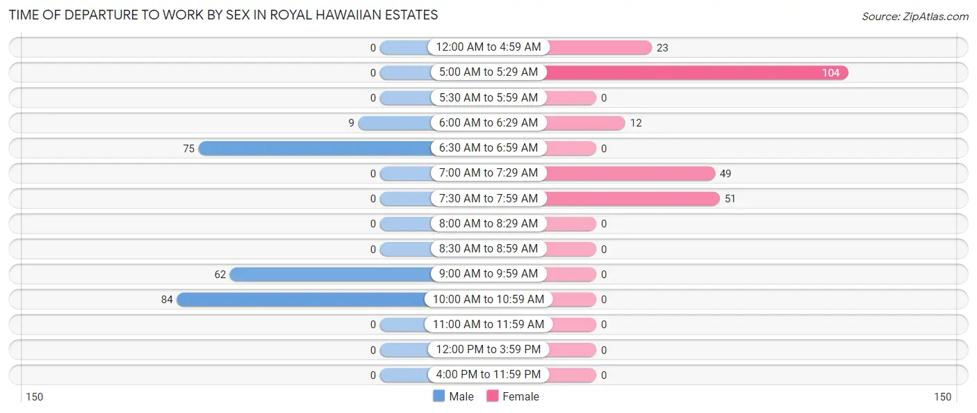 Time of Departure to Work by Sex in Royal Hawaiian Estates