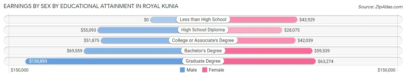 Earnings by Sex by Educational Attainment in Royal Kunia