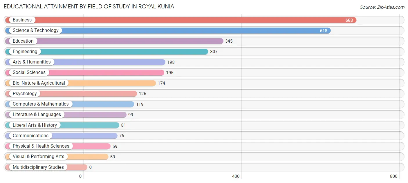 Educational Attainment by Field of Study in Royal Kunia