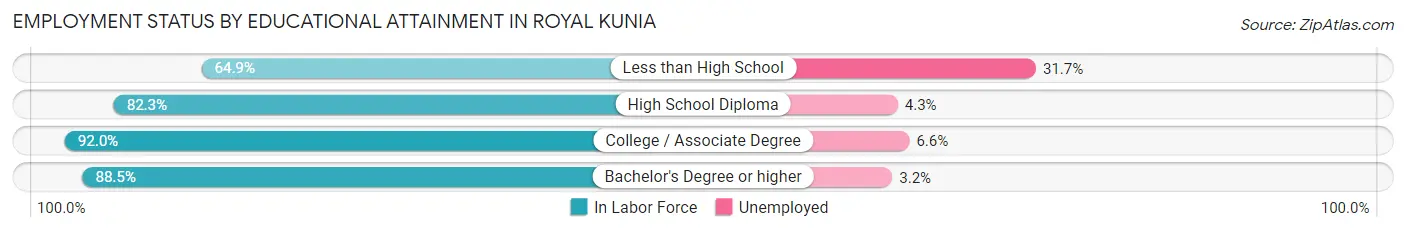Employment Status by Educational Attainment in Royal Kunia