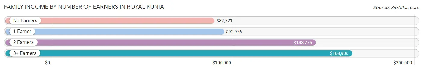 Family Income by Number of Earners in Royal Kunia