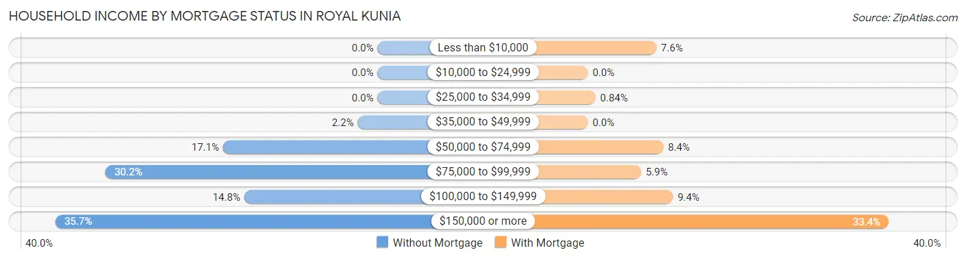 Household Income by Mortgage Status in Royal Kunia