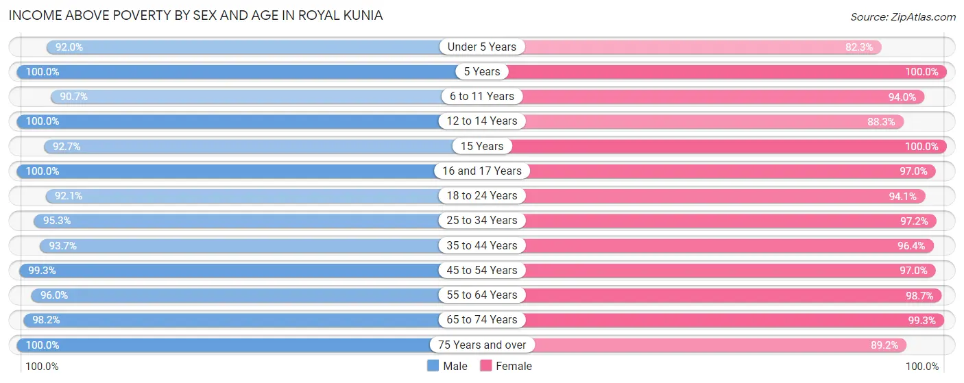 Income Above Poverty by Sex and Age in Royal Kunia