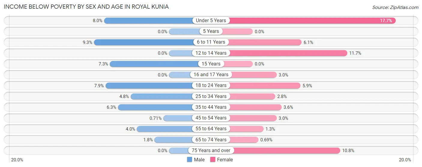 Income Below Poverty by Sex and Age in Royal Kunia