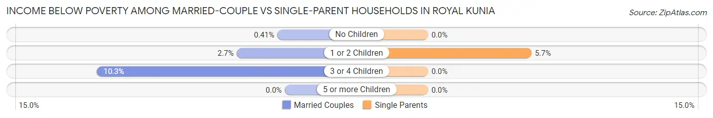 Income Below Poverty Among Married-Couple vs Single-Parent Households in Royal Kunia
