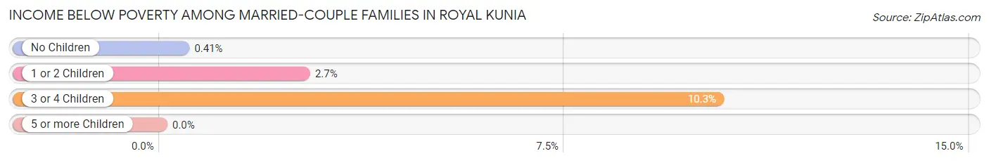 Income Below Poverty Among Married-Couple Families in Royal Kunia