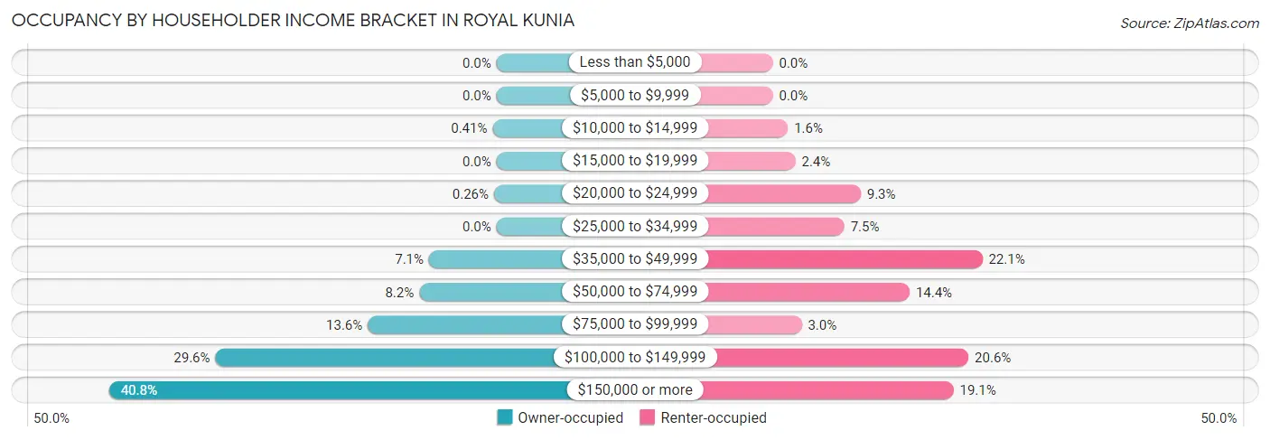 Occupancy by Householder Income Bracket in Royal Kunia