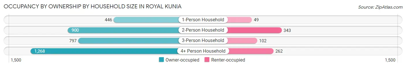 Occupancy by Ownership by Household Size in Royal Kunia