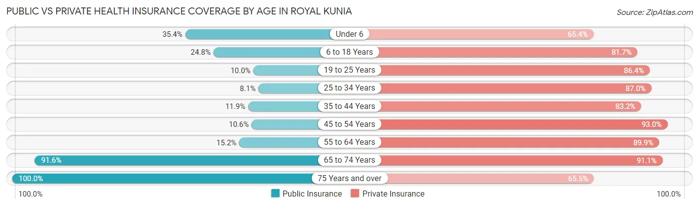 Public vs Private Health Insurance Coverage by Age in Royal Kunia