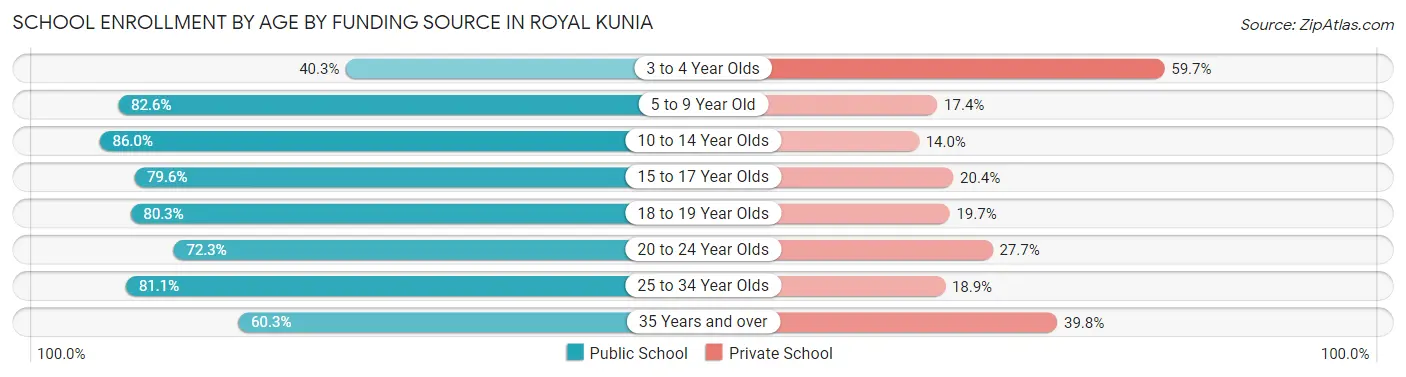 School Enrollment by Age by Funding Source in Royal Kunia