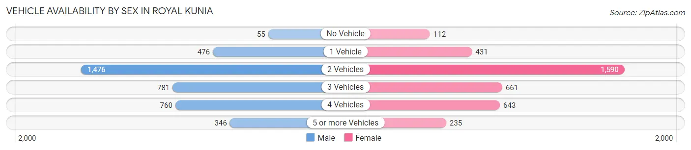 Vehicle Availability by Sex in Royal Kunia