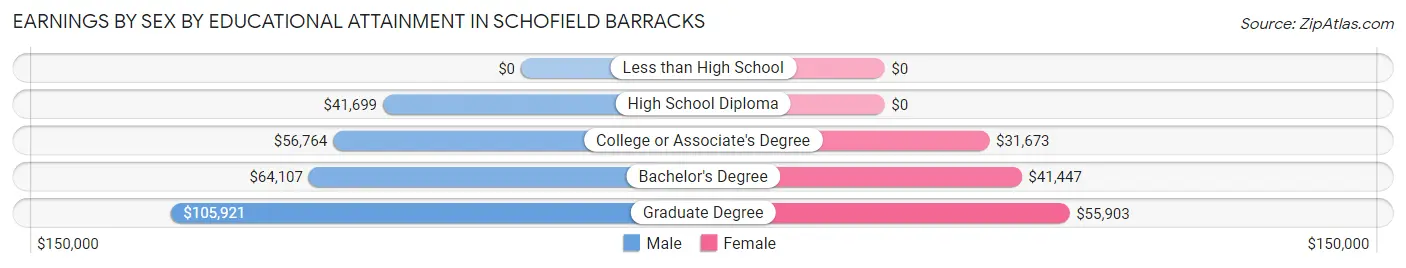 Earnings by Sex by Educational Attainment in Schofield Barracks