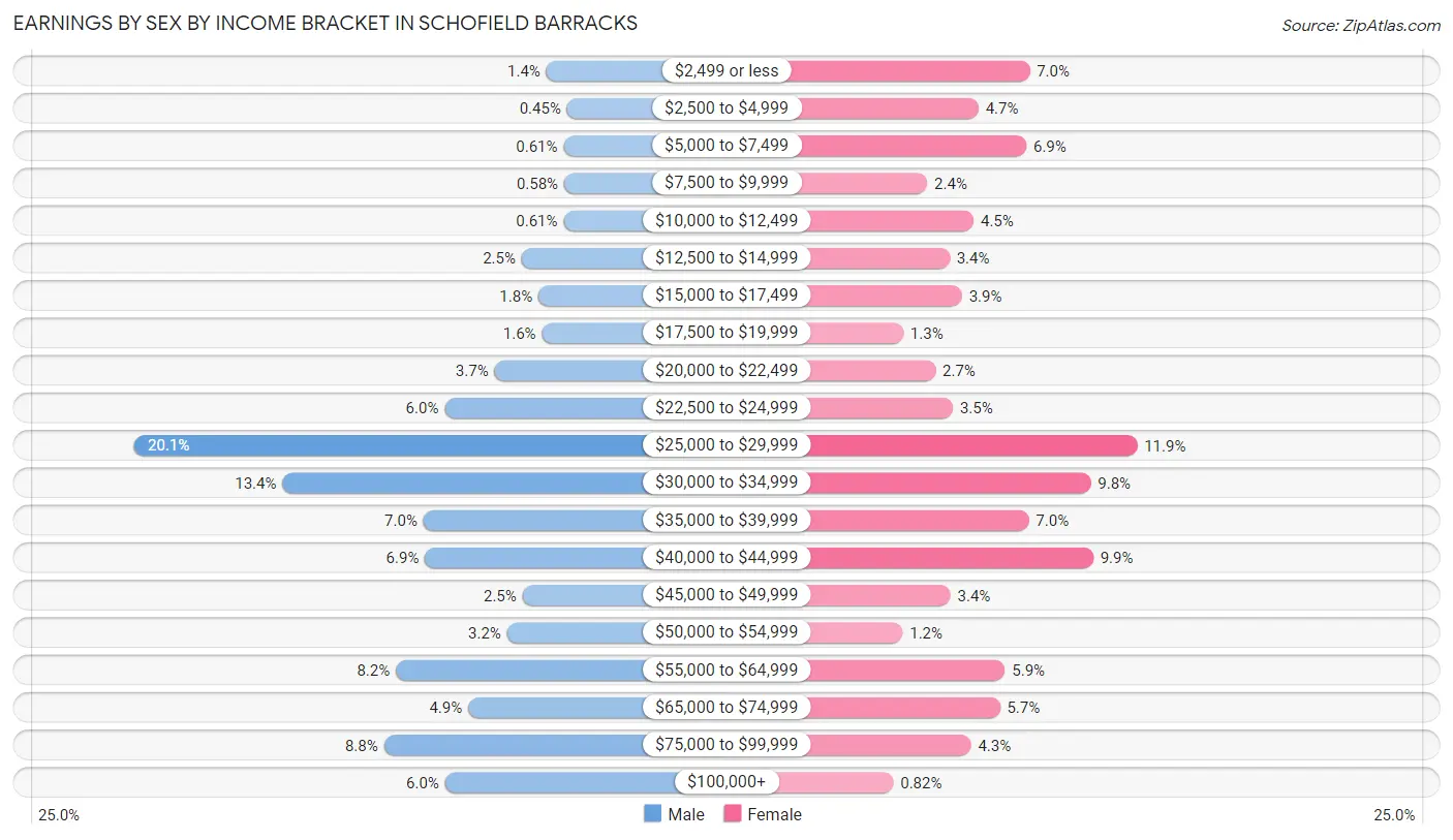 Earnings by Sex by Income Bracket in Schofield Barracks