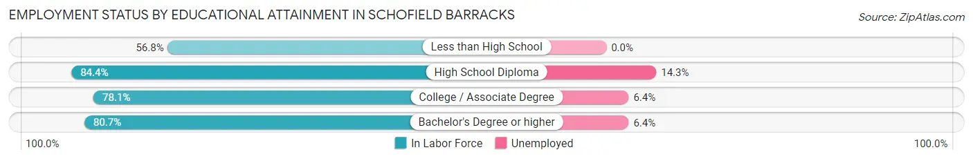 Employment Status by Educational Attainment in Schofield Barracks