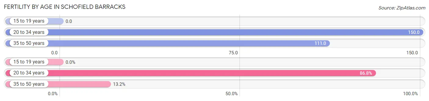 Female Fertility by Age in Schofield Barracks