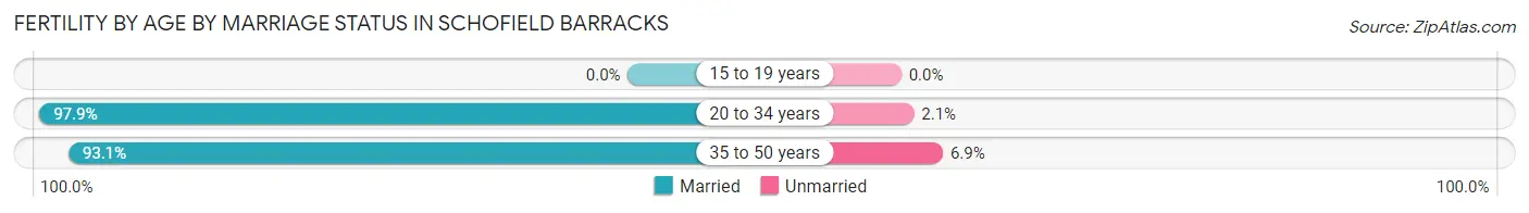 Female Fertility by Age by Marriage Status in Schofield Barracks