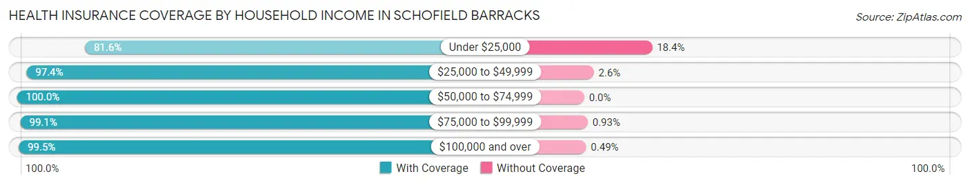 Health Insurance Coverage by Household Income in Schofield Barracks