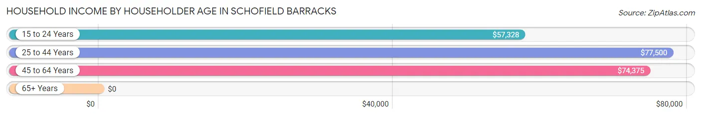 Household Income by Householder Age in Schofield Barracks