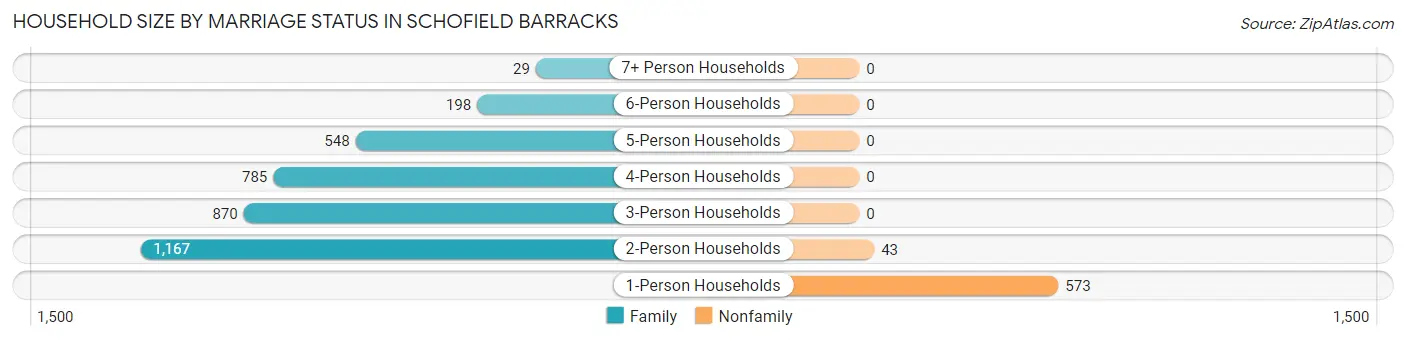 Household Size by Marriage Status in Schofield Barracks