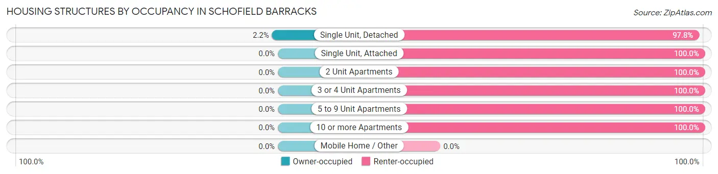 Housing Structures by Occupancy in Schofield Barracks